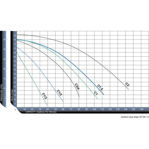 Performance Pro Cascade 1/3hp 3450 RPM Pump