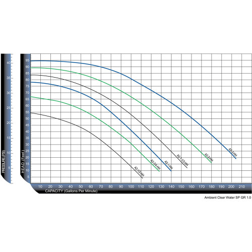 Performance Pro Artesian2 3hp 3450 RPM Pump
